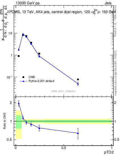 Plot of j.ptd2 in 13000 GeV pp collisions