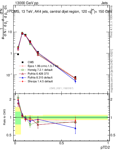 Plot of j.ptd2 in 13000 GeV pp collisions