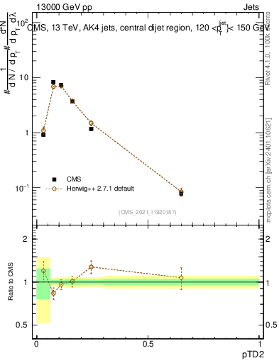 Plot of j.ptd2 in 13000 GeV pp collisions