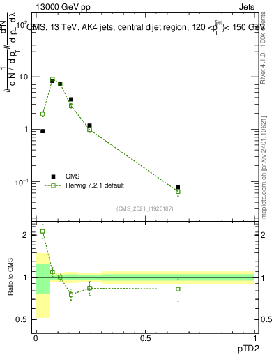 Plot of j.ptd2 in 13000 GeV pp collisions