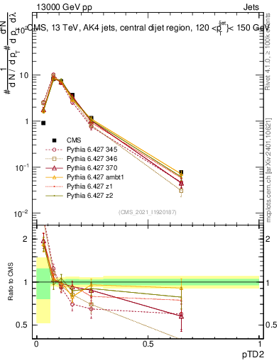 Plot of j.ptd2 in 13000 GeV pp collisions