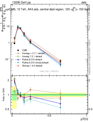 Plot of j.ptd2 in 13000 GeV pp collisions