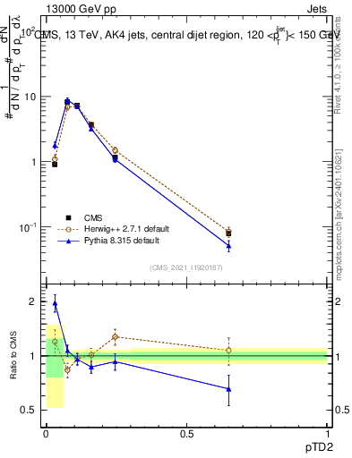 Plot of j.ptd2 in 13000 GeV pp collisions