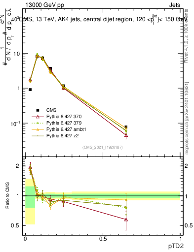 Plot of j.ptd2 in 13000 GeV pp collisions