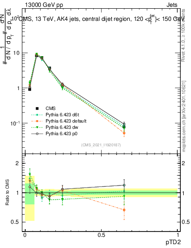 Plot of j.ptd2 in 13000 GeV pp collisions
