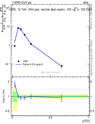 Plot of j.ptd2 in 13000 GeV pp collisions