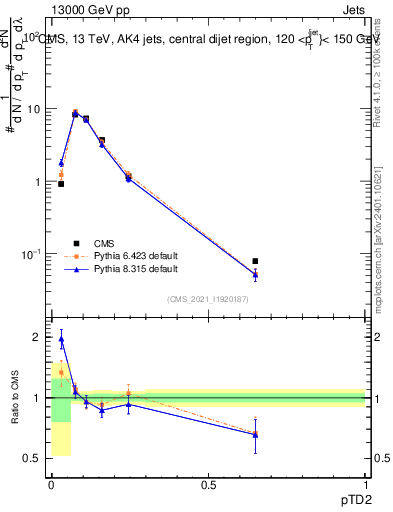 Plot of j.ptd2 in 13000 GeV pp collisions