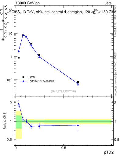 Plot of j.ptd2 in 13000 GeV pp collisions