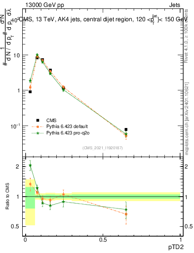 Plot of j.ptd2 in 13000 GeV pp collisions