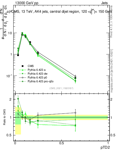 Plot of j.ptd2 in 13000 GeV pp collisions