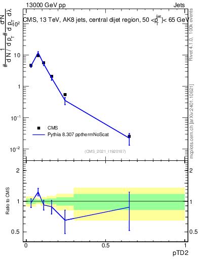 Plot of j.ptd2 in 13000 GeV pp collisions