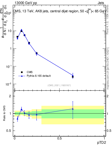 Plot of j.ptd2 in 13000 GeV pp collisions