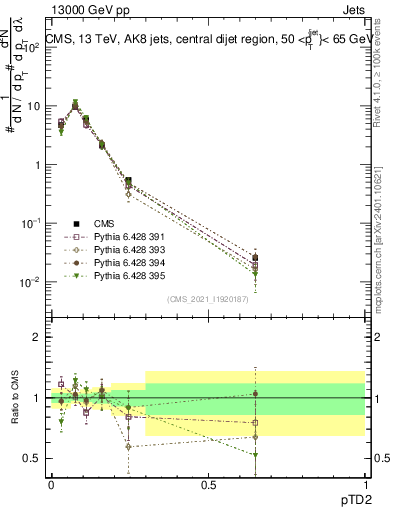 Plot of j.ptd2 in 13000 GeV pp collisions