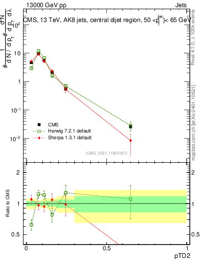 Plot of j.ptd2 in 13000 GeV pp collisions