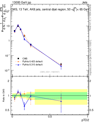 Plot of j.ptd2 in 13000 GeV pp collisions
