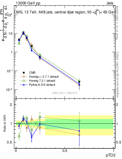 Plot of j.ptd2 in 13000 GeV pp collisions