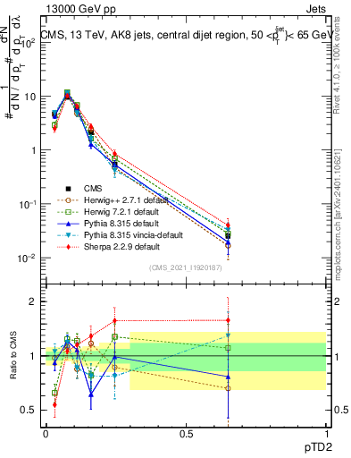 Plot of j.ptd2 in 13000 GeV pp collisions