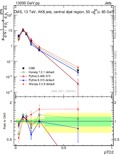 Plot of j.ptd2 in 13000 GeV pp collisions
