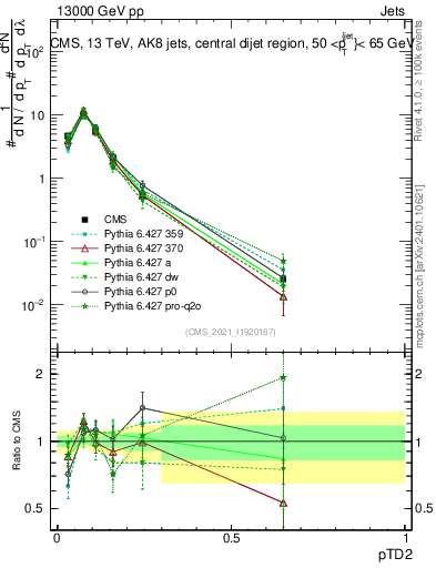 Plot of j.ptd2 in 13000 GeV pp collisions