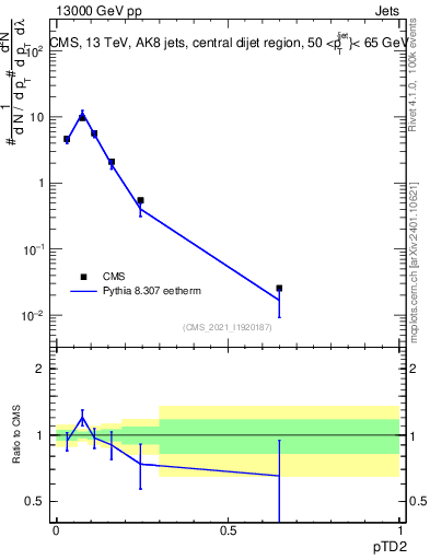Plot of j.ptd2 in 13000 GeV pp collisions