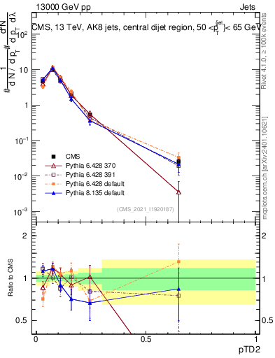 Plot of j.ptd2 in 13000 GeV pp collisions