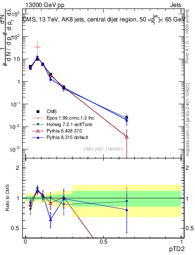 Plot of j.ptd2 in 13000 GeV pp collisions