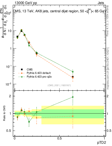 Plot of j.ptd2 in 13000 GeV pp collisions