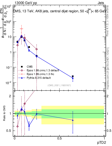 Plot of j.ptd2 in 13000 GeV pp collisions