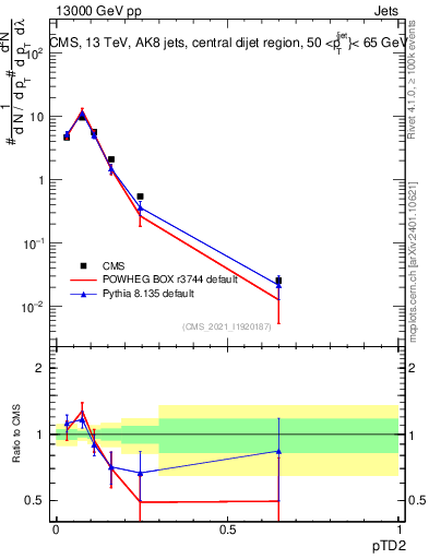 Plot of j.ptd2 in 13000 GeV pp collisions
