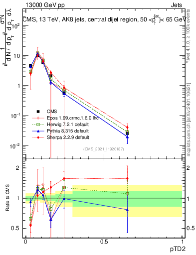 Plot of j.ptd2 in 13000 GeV pp collisions