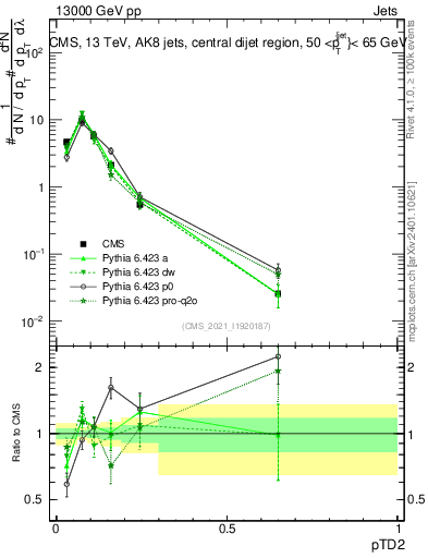 Plot of j.ptd2 in 13000 GeV pp collisions