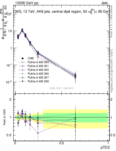 Plot of j.ptd2 in 13000 GeV pp collisions