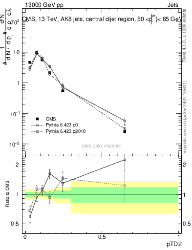 Plot of j.ptd2 in 13000 GeV pp collisions