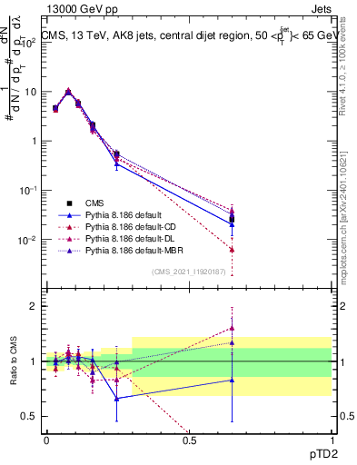 Plot of j.ptd2 in 13000 GeV pp collisions