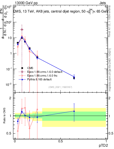 Plot of j.ptd2 in 13000 GeV pp collisions