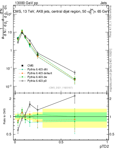 Plot of j.ptd2 in 13000 GeV pp collisions