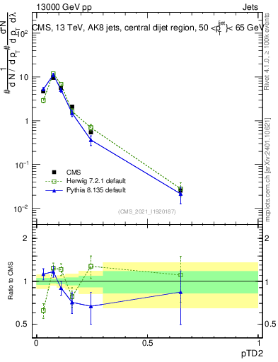 Plot of j.ptd2 in 13000 GeV pp collisions