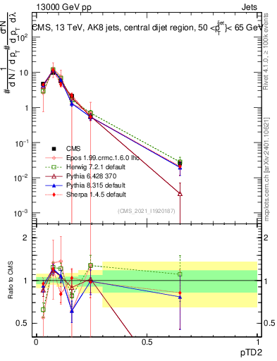 Plot of j.ptd2 in 13000 GeV pp collisions