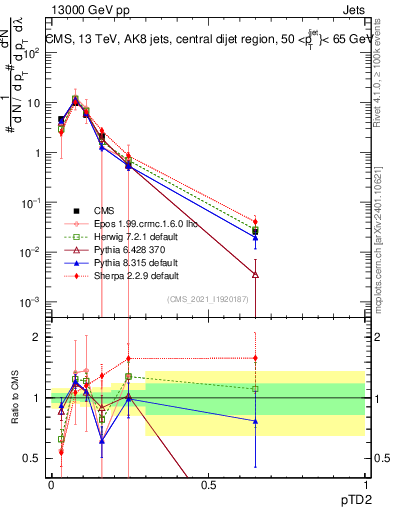 Plot of j.ptd2 in 13000 GeV pp collisions