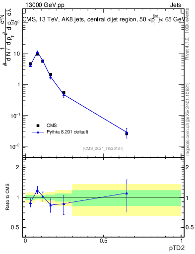 Plot of j.ptd2 in 13000 GeV pp collisions