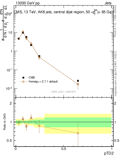 Plot of j.ptd2 in 13000 GeV pp collisions