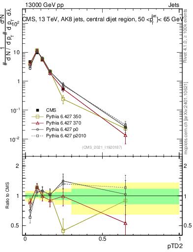 Plot of j.ptd2 in 13000 GeV pp collisions