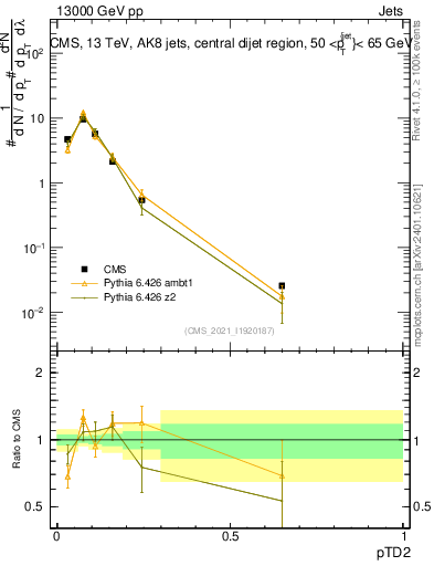 Plot of j.ptd2 in 13000 GeV pp collisions