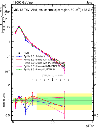 Plot of j.ptd2 in 13000 GeV pp collisions