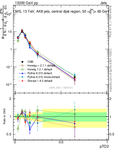 Plot of j.ptd2 in 13000 GeV pp collisions