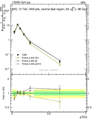 Plot of j.ptd2 in 13000 GeV pp collisions
