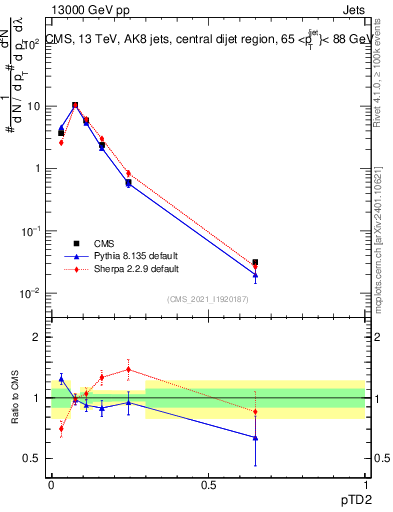 Plot of j.ptd2 in 13000 GeV pp collisions