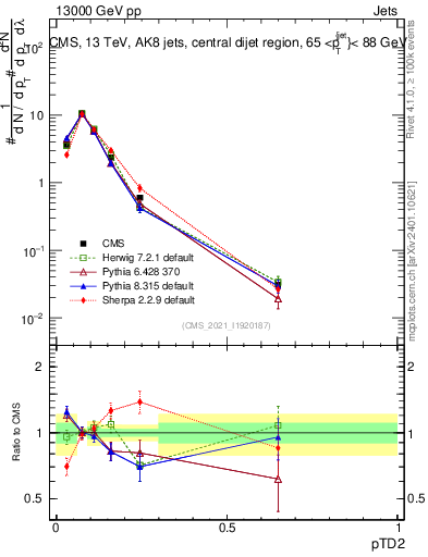 Plot of j.ptd2 in 13000 GeV pp collisions