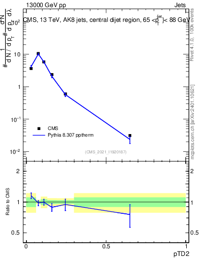 Plot of j.ptd2 in 13000 GeV pp collisions