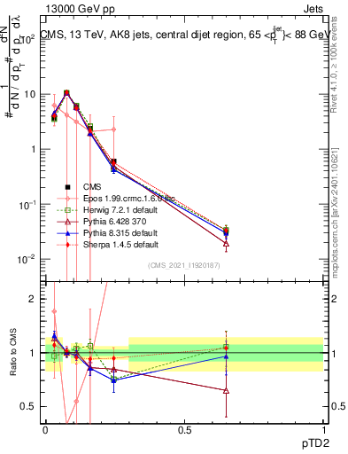 Plot of j.ptd2 in 13000 GeV pp collisions